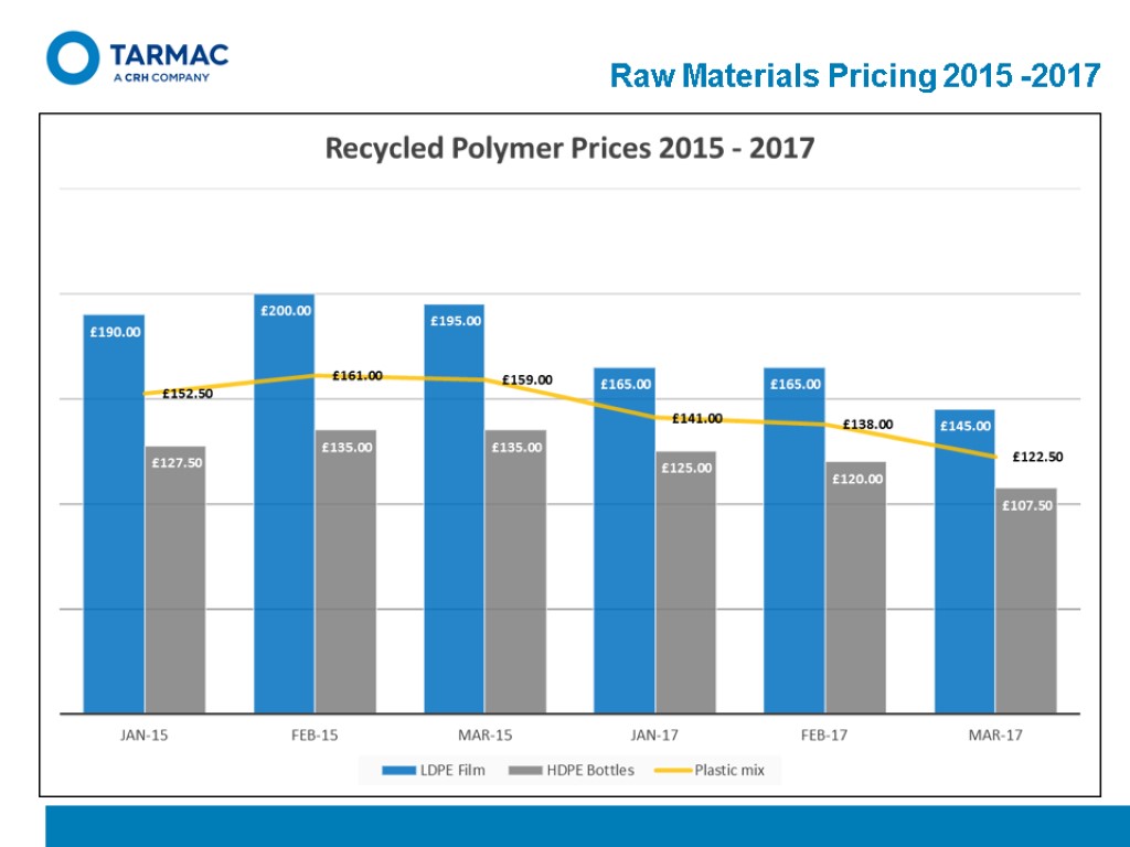 Raw Materials Pricing 2015 -2017